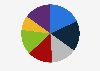 Distribution of online grocery sales in Russia in July 2021, by retailer group