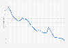 Monthly number of workers who worked from home due to the COVID-19 pandemic in the United States from May 2020  to September 2022 (in millions)