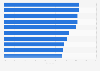 Top performing investment funds owned by Vanguard worldwide in June 2024, by one-year return rate