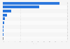 Market share of tablet vendors in the Philippines as of January 2024