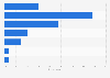 Distribution of monthly spending on children* in China as of 2022