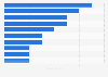 Leading banks in North Africa as of 2023, by tier 1 capital (in billion U.S. dollars)