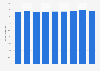 Share of Toho Co., Ltd. regarding the number of movie theater screens in Japan from 2015 to 2023