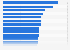 Average cost-per-click (CPC) in Google Ads search advertising in selected countries in Latin America and the Caribbean in May 2023 (in U.S. dollars)