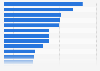 Average cost-per-click (CPC) in Google Ads search advertising in the Asia-Pacific region in May 2023, by country or territory (in U.S. dollars)