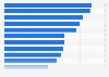 Ownership rate of wearables in the Asia-Pacific region in 2023, by country or territory