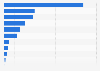 Leading film distribution companies in Japan in 2023, based on box office revenue (in billion Japanese yen)