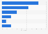 Number of subscription video on demand (SvoD) subscriptions per user in Malaysia as of June 2024