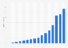 Number of registered users of eToro from 2008 to 2023 (in millions)