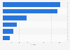 Leading websites of airlines in Russia in July 2023, by monthly visits (in millions)