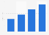 Revenue generated by VTEX in 1st half 2020 and 1st half 2023 (in million U.S. dollars)