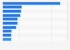 Leading pesticide importing countries worldwide in 2022, based on value (in billion U.S. dollars)