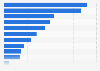 Number of undergraduate programs at universities in Nigeria as of 2019, by discipline