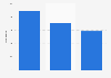 Number of undergraduate programs at universities in Nigeria as of 2019, by ownership