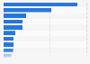 Federal universities with the highest number of computers provided for student use in Nigeria as of 2019