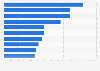 State universities with the highest number of computers provided for student use in Nigeria as of 2019