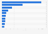 Private universities with the highest number of computers provided for student use in Nigeria as of 2019