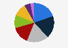 Distribution of supermarket industry revenue in Australia in 2023, by product type