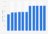 Cumulative number of 4G wireless routers dispatched or delivered by the UK government to education providers in England from February 2021 to April 2022