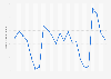 Monthly number of Brainly app downloads in Poland from February 2022 to December 2023 (in 1,000s)