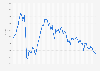 Monthly development of the Tokyo Stock Exchange REIT Index in Japan from April 2019 to December 2024