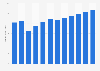 Revenue of the prestige fragrances market worldwide from 2018 to 2029 (in billion U.S. dollars)