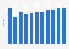 Revenue of the prestige fragrances market in Europe from 2019 to 2029 (in million Euros)