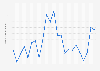 Monthly number of Udemy app downloads in Poland from February 2022 to December 2023 (1,000s)