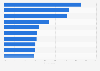 Popular game genres among eSports users in China as of May 2023