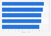 Amazon's fastest growing product categories from 2022 to 2027, by compound annual growth rate (CAGR) 