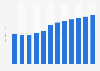 Average alcoholic beer price in Romania from 2018 to 2029 (in U.S. dollars)