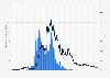 Sales volume of NFT gaming collection Axie Infinity against the price of its token AXS up until November 29, 2022