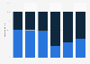 Sales distribution of John Lewis from fiscal year 2018 to 2023 in the United Kingdom (UK), by channel