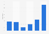 How often do you listen to online radios?