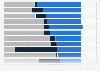 Distribution of bot and human web traffic worldwide in 2023, by industry