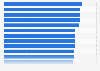 PayPal usage either for online payments or at POS in various countries worldwide as of July 2024