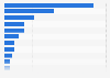 Leading startups in Taiwan as of September 2021, based on total funding (in million U.S. dollars)