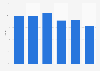 Gearing ratio of Evergrande Group from 2015 to 2020 (in billion yuan)