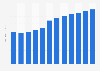 Average cider, perry & rice wine price in Romania from 2018 to 2029 (in U.S. dollars)