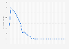 Monthly share price of Evergrande Property Services Group Limited at Hong Kong Exchange from December 2020 to June 2023 (in Hong Kong dollars)