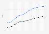 Penetration rate of the online food delivery market in the Netherlands from 2018 to 2028, by segment