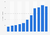 E-bike sales volume in Germany from 2013 to 2023 (in 1,000s)