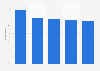 Percentage of internet users researching brands, products, and services online before making a purchase in selected countries in Latin America as of 3rd quarter 2023