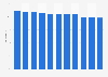 Employment rate in Morocco from 2012 to 2022