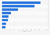 Preferred devices of internet users who play video games in India as of 3rd quarter 2023