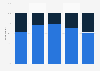 Share of consumers subscribed to any video streaming service in India as of June 2024, by age