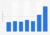 Annual revenue of Vivienne Westwood from 2016 to 2022 (in million GBP)