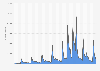 Monthly number of downloads of Google Classroom in the United Kingdom from January 2015 to December 2022