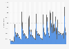 Monthly number of downloads of Class Dojo in the United Kingdom from January 2015 to December 2022