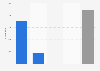 Number of Airbnb listings in Amsterdam, the Netherlands as of March 2024, by room type